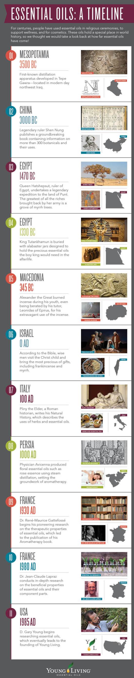 essential-oils-timeline